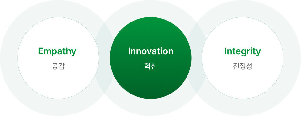 Empathy (공감), Innovation (혁신), Integrity (진정성)